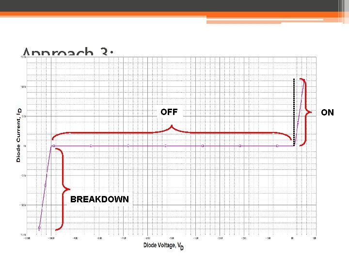 Approach 3: Piecewise Models OFF BREAKDOWN ON 