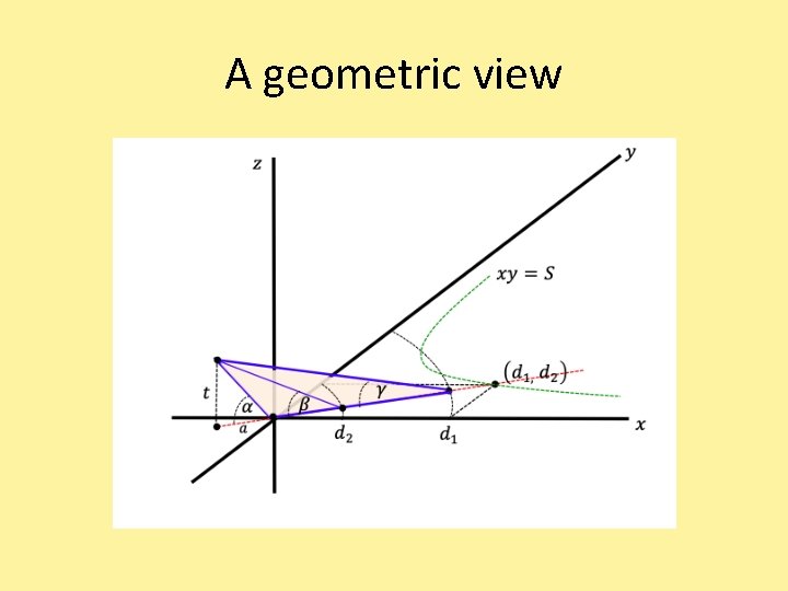 A geometric view 