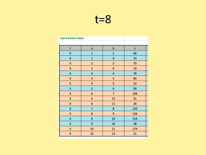 t=8 