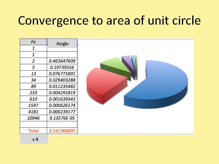 Convergence to area of unit circle Angle x 4 