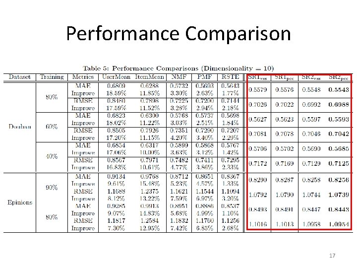 Performance Comparison 17 