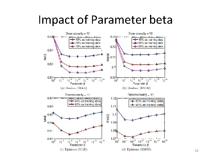 Impact of Parameter beta 18 