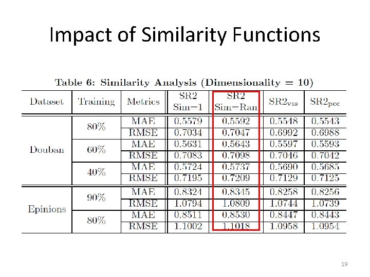 Impact of Similarity Functions 19 