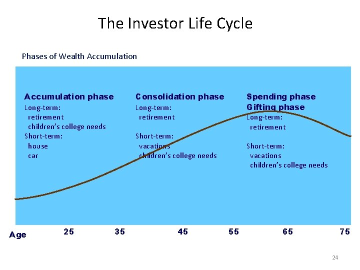 The Investor Life Cycle Phases of Wealth Accumulation phase Long-term: retirement children’s college needs