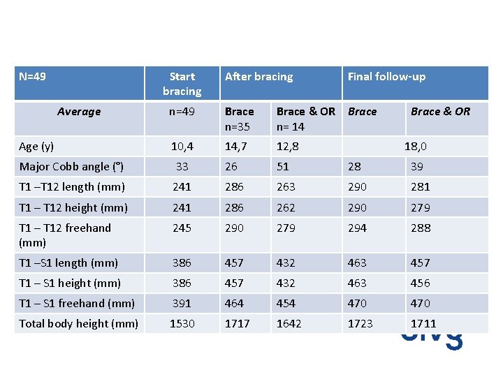 N=49 Start bracing Average Age (y) After bracing Final follow-up n=49 Brace n=35 Brace N=49 Start bracing Average Age (y) After bracing Final follow-up n=49 Brace n=35 Brace