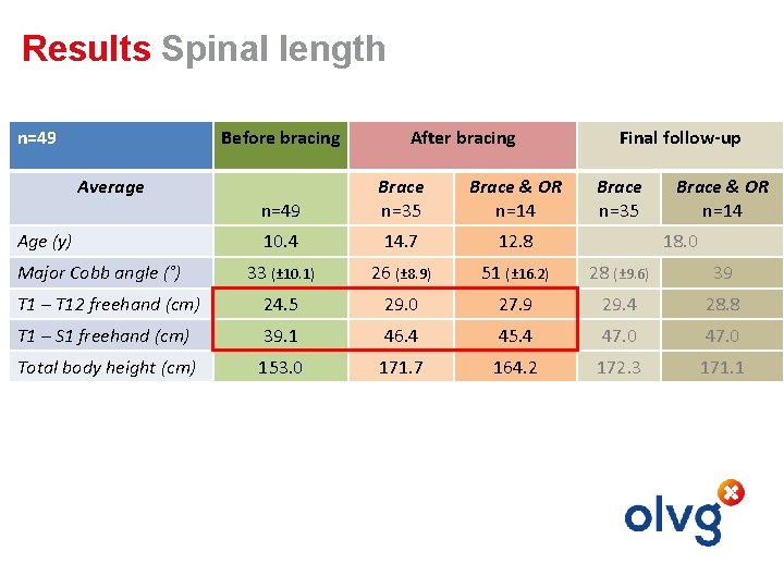 Results Spinal length n=49 Before bracing Average After bracing Final follow-up n=49 Brace n=35 Results Spinal length n=49 Before bracing Average After bracing Final follow-up n=49 Brace n=35