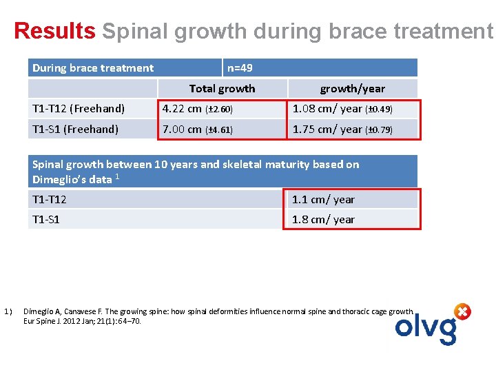 Results Spinal growth during brace treatment During brace treatment n=49 Total growth/year T 1 Results Spinal growth during brace treatment During brace treatment n=49 Total growth/year T 1