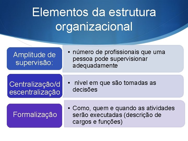 Elementos da estrutura organizacional Amplitude de supervisão: Centralização/d escentralização Formalização • número de profissionais