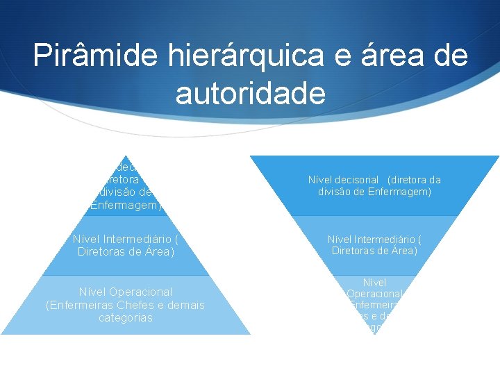 Pirâmide hierárquica e área de autoridade Nível decisorial (diretora da divisão de Enfermagem) Nível