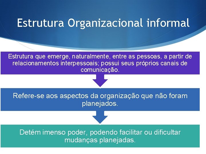 Estrutura Organizacional informal Estrutura que emerge, naturalmente, entre as pessoas, a partir de relacionamentos