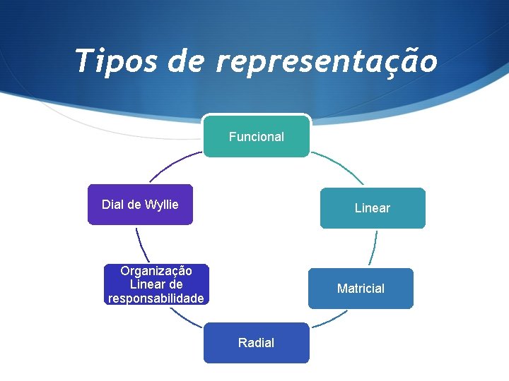 Tipos de representação Funcional Dial de Wyllie Linear Organização Linear de responsabilidade Matricial Radial