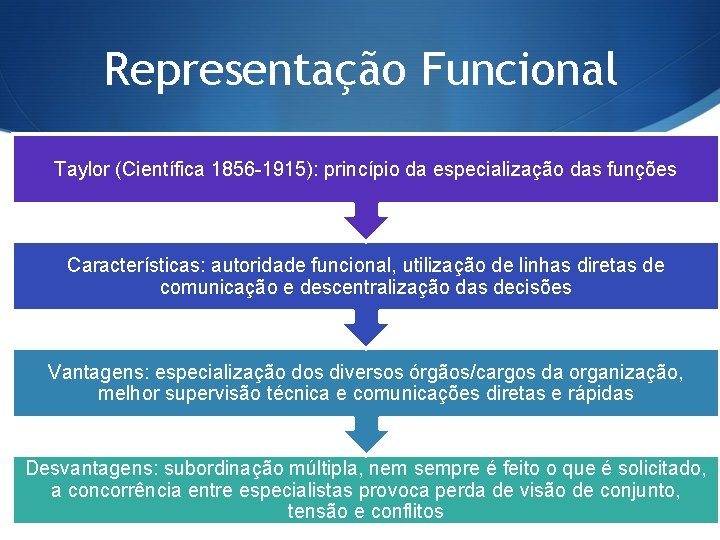 Representação Funcional Taylor (Científica 1856 -1915): princípio da especialização das funções Características: autoridade funcional,