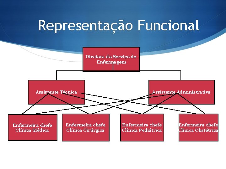 Representação Funcional Diretora do Serviço de Enfermagem Assistente Técnica Enfermeira chefe Clínica Médica Enfermeira