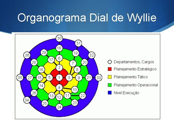 Organograma Dial de Wyllie 