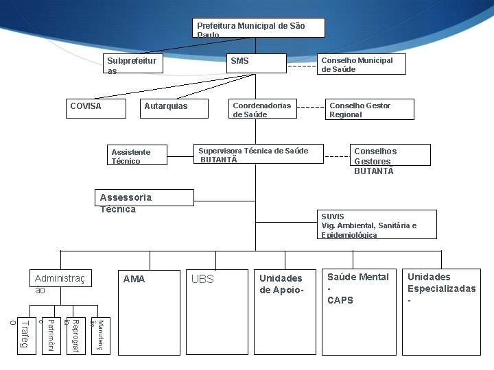 Prefeitura Municipal de São Paulo Subprefeitur as COVISA Coordenadorias de Saúde Autarquias Assistente Técnico