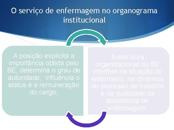 O serviço de enfermagem no organograma institucional A posição explicita a importância obtida pelo