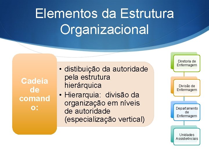 Elementos da Estrutura Organizacional Cadeia de comand o: • distibuição da autoridade pela estrutura