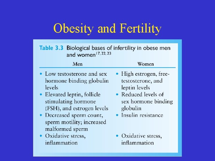 Obesity and Fertility 