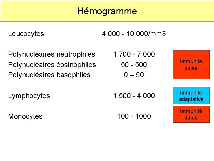 Hémogramme Leucocytes 4 000 - 10 000/mm 3 Polynucléaires neutrophiles Polynucléaires éosinophiles Polynucléaires basophiles