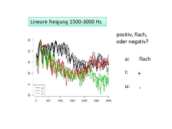 Lineare Neigung 1500 -3000 Hz positiv, flach, oder negativ? a: flach i: + u: