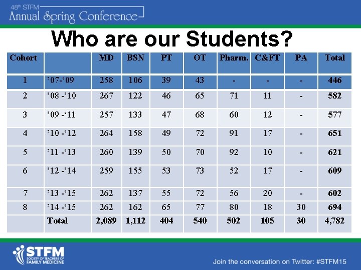 Who are our Students? Cohort MD BSN PT OT Pharm. C&FT PA Total 1