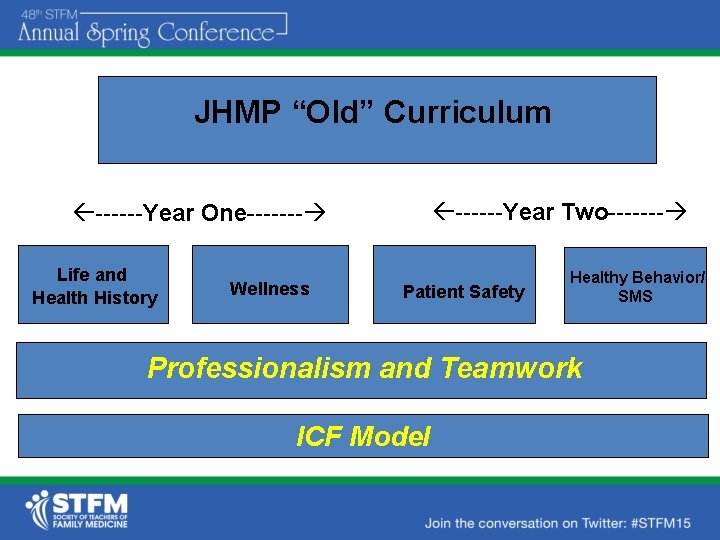 JHMP “Old” Curriculum ------Year Two------- ------Year One------- Life and Health History Wellness Patient Safety