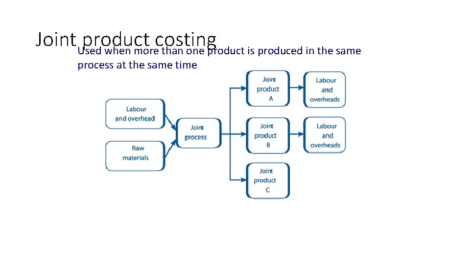 Joint Used product costing when more than one product is produced in the same