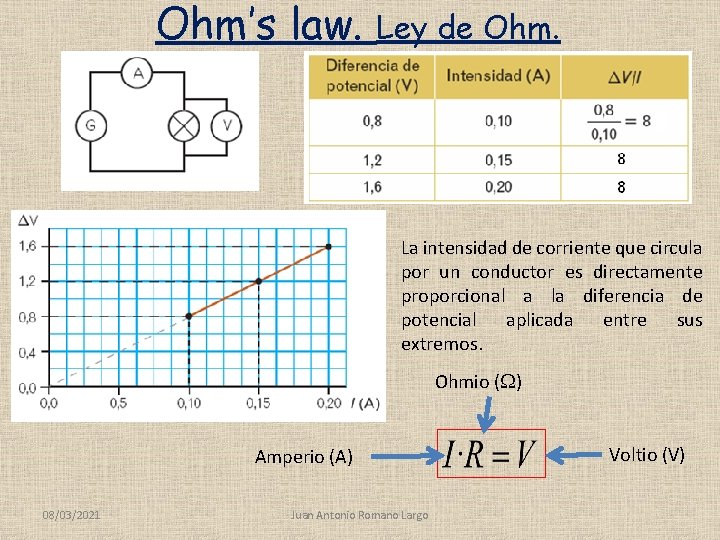 Ohm’s law. Ley de Ohm. La intensidad de corriente que circula por un conductor