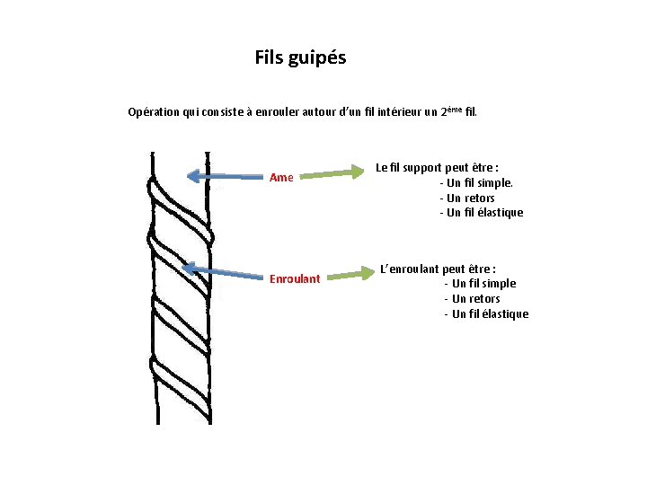 Fils guipés Opération qui consiste à enrouler autour d’un fil intérieur un 2ème fil.