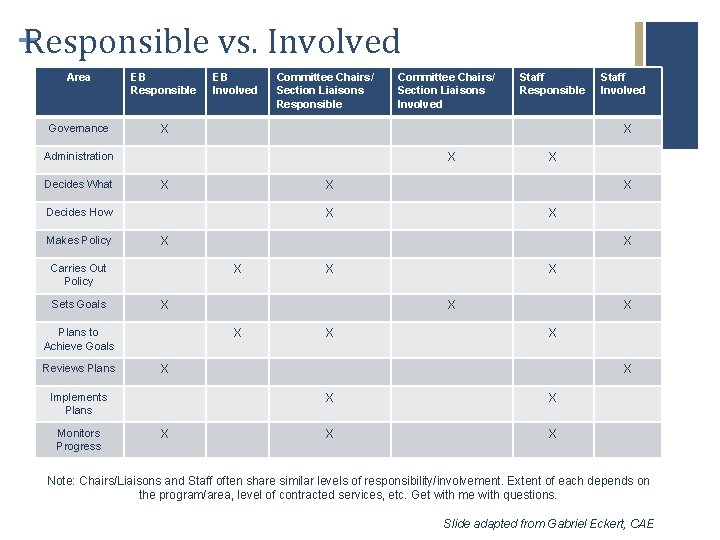 +Responsible vs. Involved Area EB Responsible Governance X EB Involved Committee Chairs/ Section Liaisons