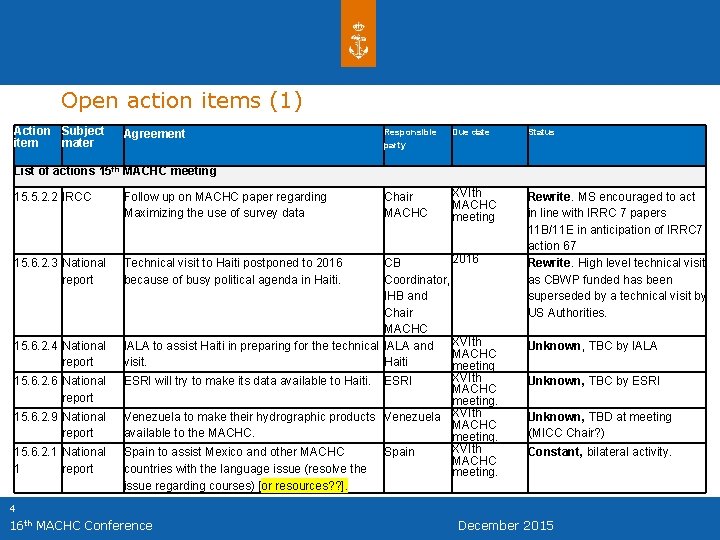 Open action items (1) Action Subject item mater Agreement Responsible party Due date Status