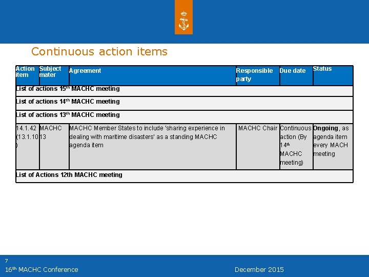 Continuous action items Action Subject item mater Agreement Responsible party Due date Status List