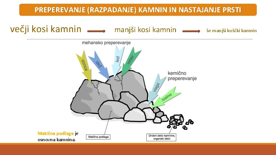PREPEREVANJE (RAZPADANJE) KAMNIN IN NASTAJANJE PRSTI večji kosi kamnin Matična podlaga je osnovna kamnina.