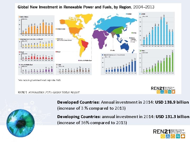  Developed Countries: Annual investment in 2014: USD 138. 9 billion (increase of 3