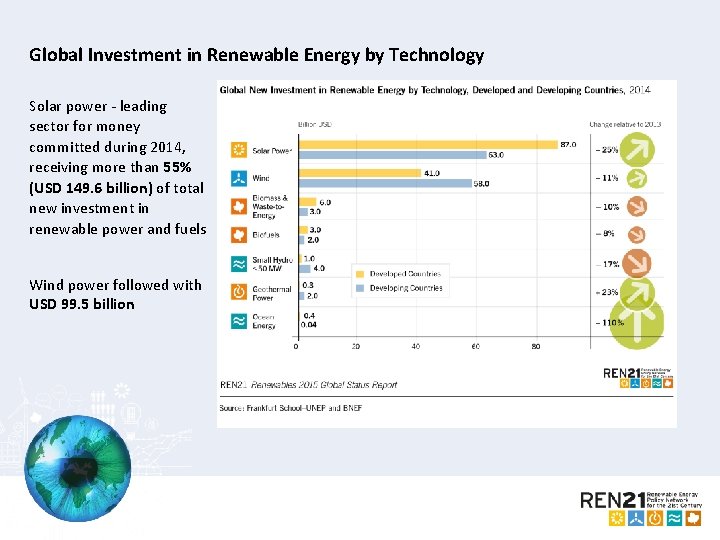Global Investment in Renewable Energy by Technology Solar power - leading sector for money