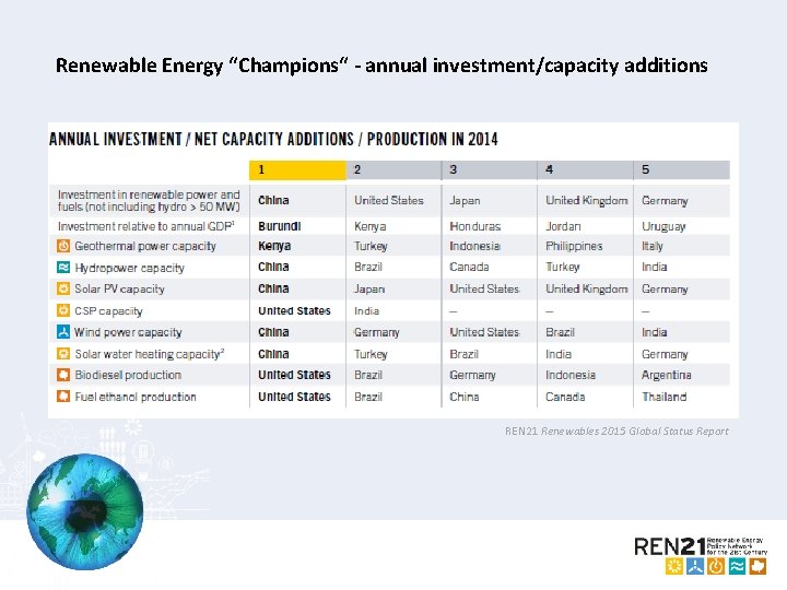 Renewable Energy “Champions“ - annual investment/capacity additions REN 21 Renewables 2015 Global Status Report