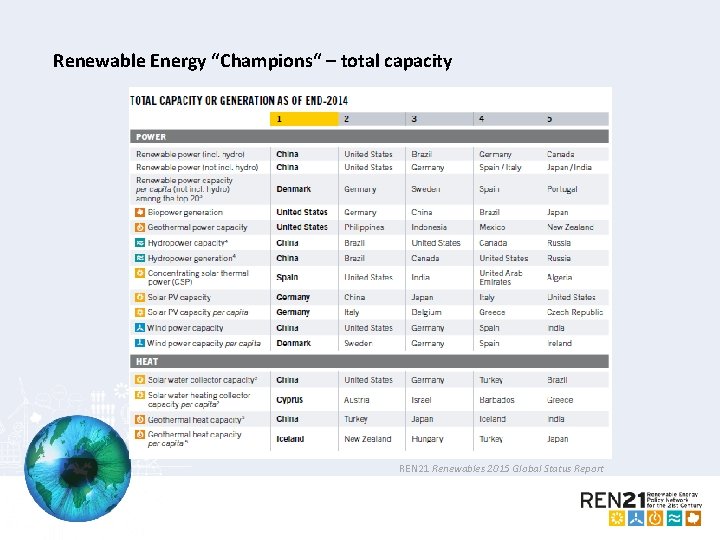 Renewable Energy “Champions“ – total capacity REN 21 Renewables 2015 Global Status Report 