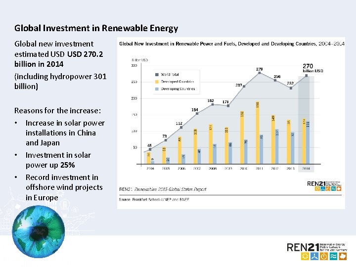Global Investment in Renewable Energy Global new investment estimated USD 270. 2 billion in