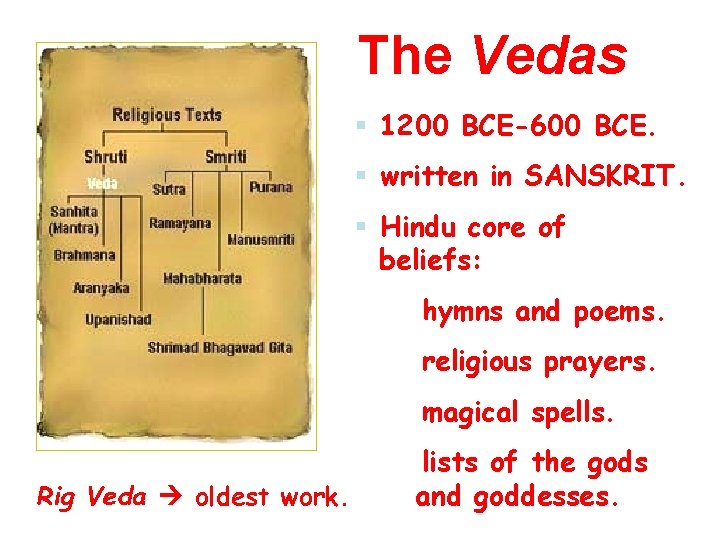 The Vedas § 1200 BCE-600 BCE. § written in SANSKRIT. § Hindu core of The Vedas § 1200 BCE-600 BCE. § written in SANSKRIT. § Hindu core of