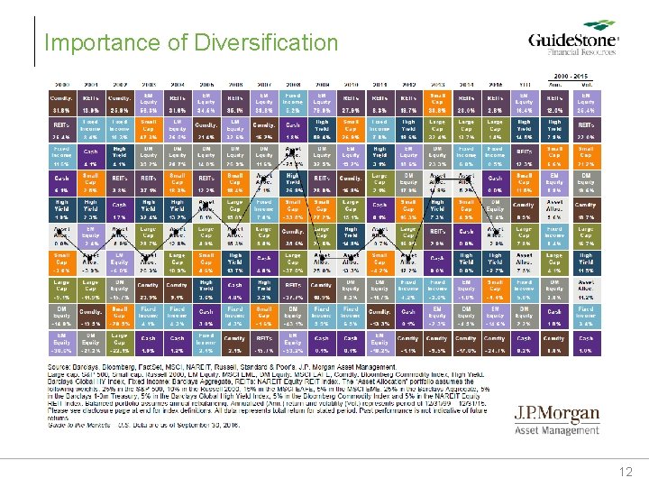 Importance of Diversification 12 Importance of Diversification 12