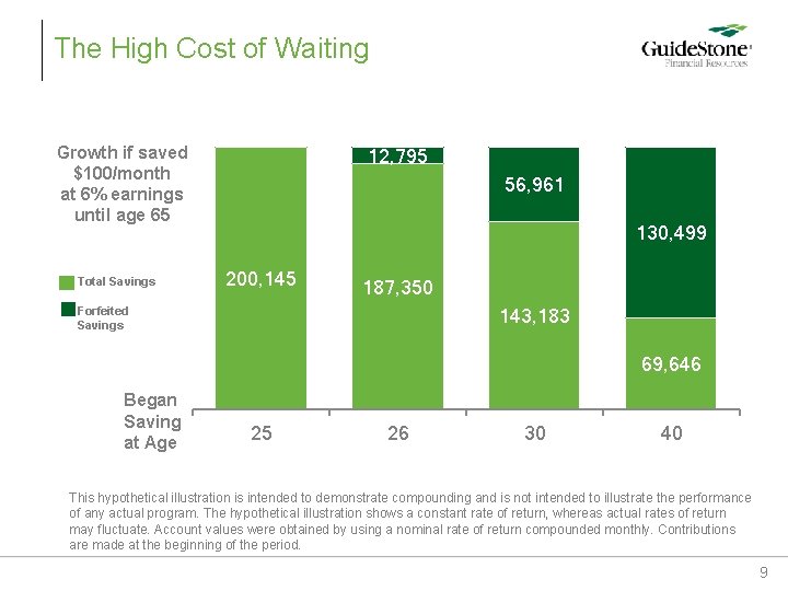 The High Cost of Waiting Growth if saved $100/month at 6% earnings until age The High Cost of Waiting Growth if saved $100/month at 6% earnings until age
