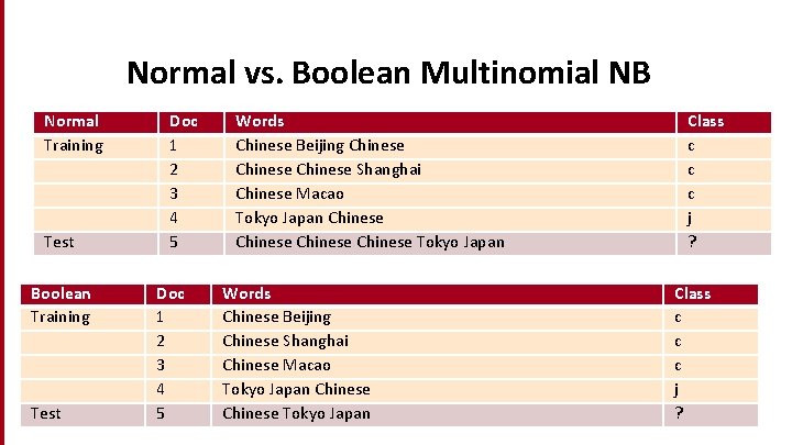 Normal vs. Boolean Multinomial NB Normal Training Test Boolean Training Test 24 Doc 1