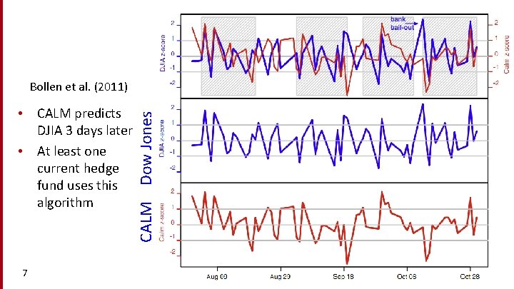  • CALM predicts DJIA 3 days later • At least one current hedge