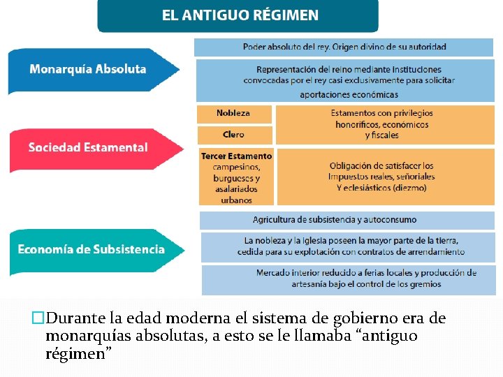 �Durante la edad moderna el sistema de gobierno era de monarquías absolutas, a esto �Durante la edad moderna el sistema de gobierno era de monarquías absolutas, a esto