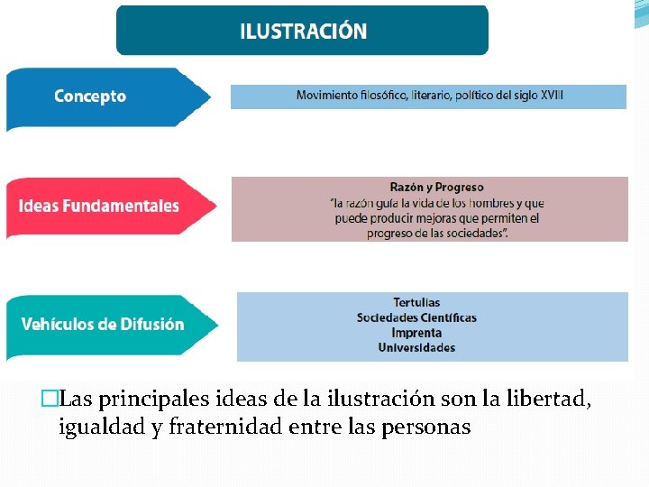 �Las principales ideas de la ilustración son la libertad, igualdad y fraternidad entre las �Las principales ideas de la ilustración son la libertad, igualdad y fraternidad entre las