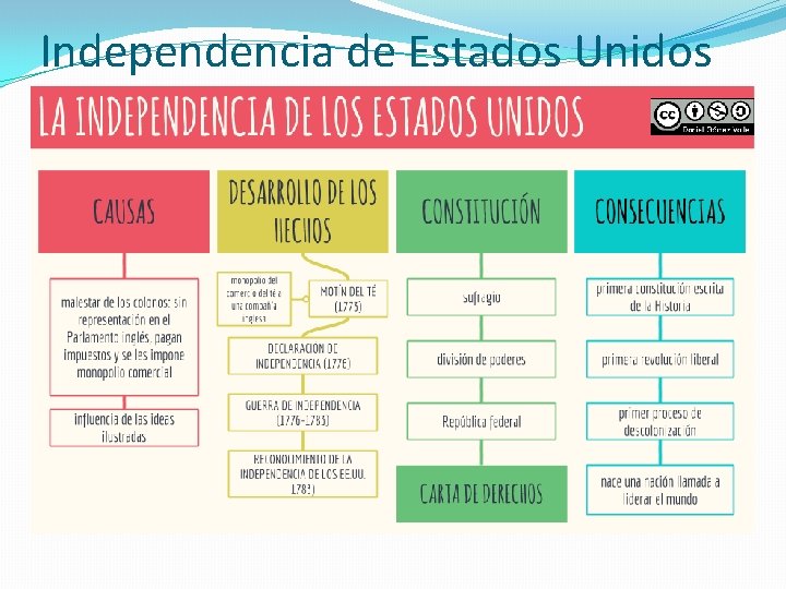 Independencia de Estados Unidos Independencia de Estados Unidos