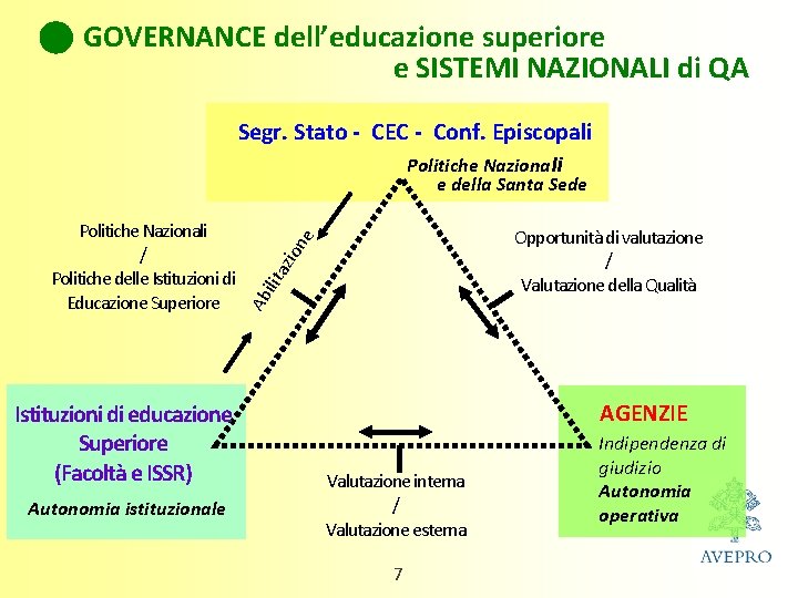 GOVERNANCE dell’educazione superiore e SISTEMI NAZIONALI di QA Segr. Stato - CEC - Conf.