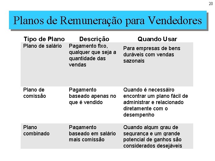 20 Planos de Remuneração para Vendedores Tipo de Plano Descrição Quando Usar Plano de