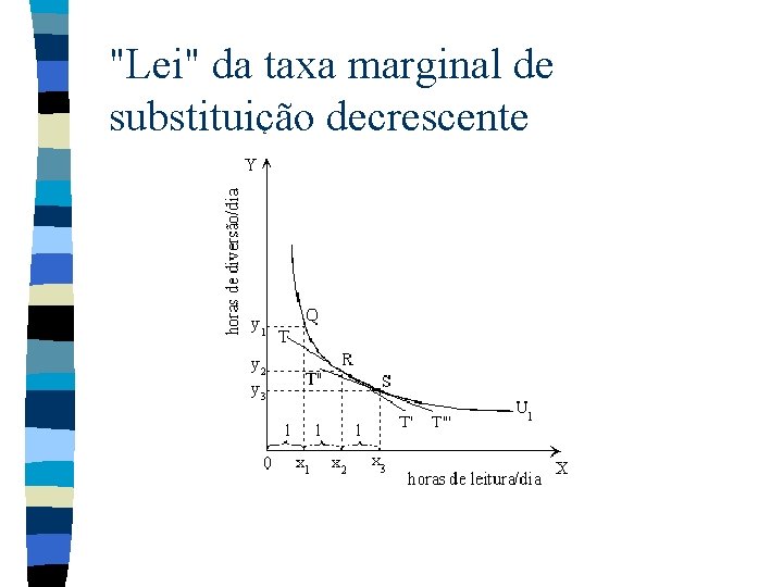 "Lei" da taxa marginal de substituição decrescente "Lei" da taxa marginal de substituição decrescente