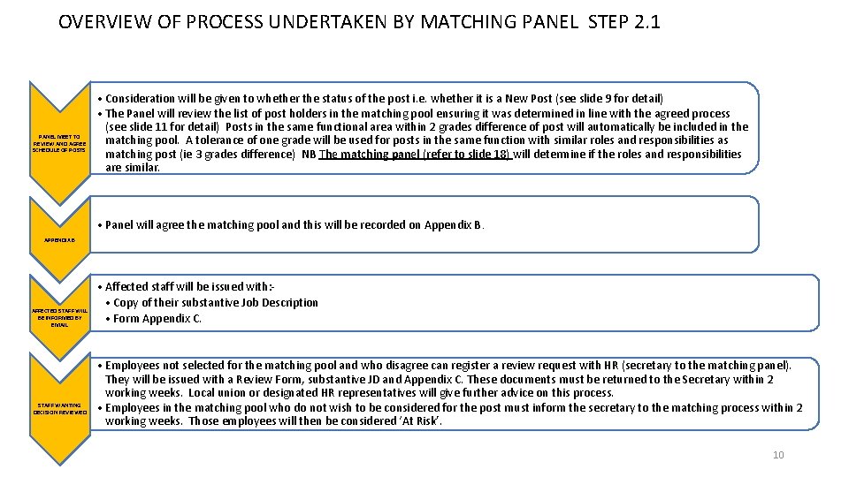OVERVIEW OF PROCESS UNDERTAKEN BY MATCHING PANEL STEP 2. 1 PANEL MEET TO REVIEW